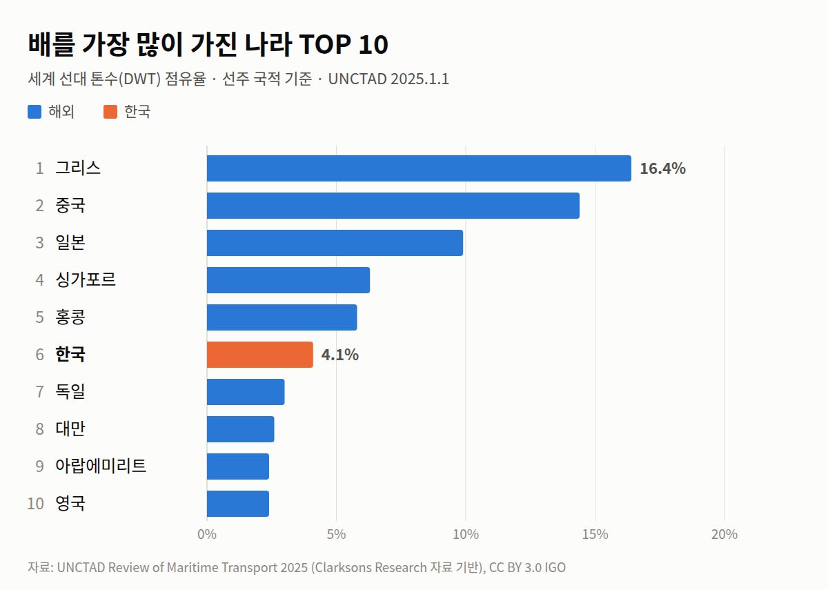 SHIPTHAT_선사카드_벌크탱커_①선주국순위.png